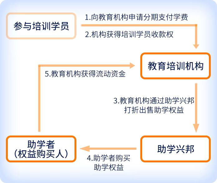 助學(xué)興邦平臺投資年化收益10%，靠譜不靠譜？