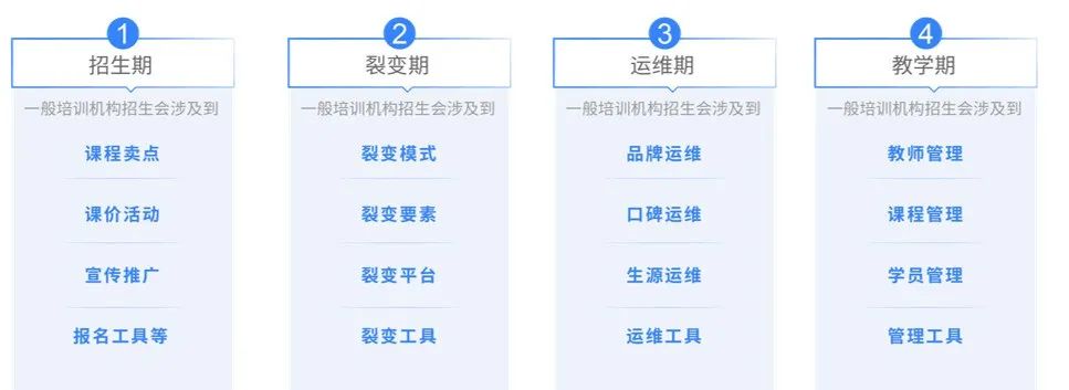 面對經(jīng)營困境，培訓(xùn)機構(gòu)破局，破勢，破圈