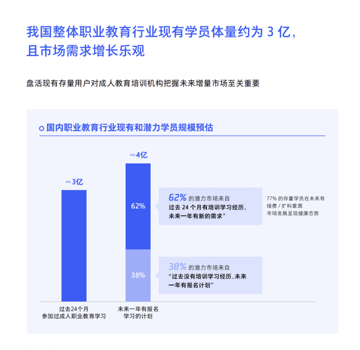誠學(xué)信付|新職業(yè)教育法施行半年，市場(chǎng)釋出了哪些信號(hào)？