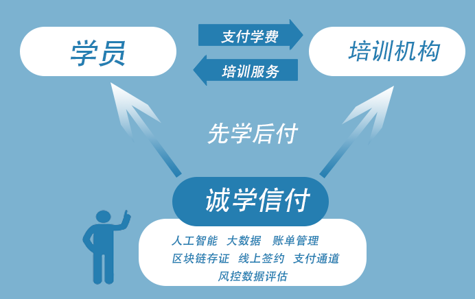 為什么選擇“誠學(xué)信付”教育分期平臺？招生無憂、資金無憂